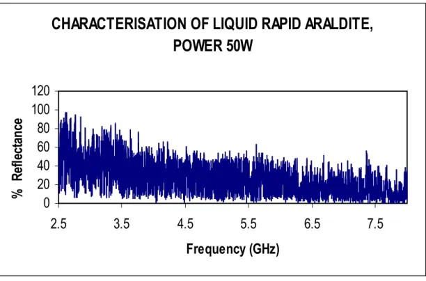 Figure 10: Percentage reflectance against frequency in finding the optimum cavity conditions for Araldite