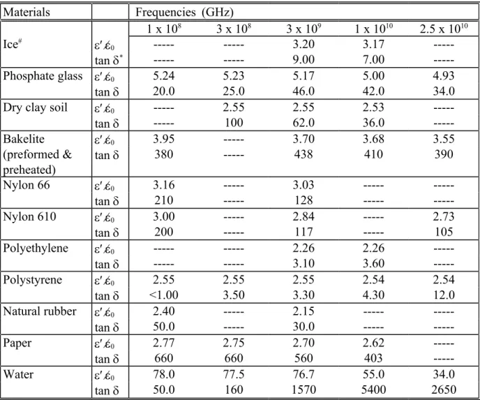 Table 1: Dielectric Constant and Dielectric Loss of some Commonly Microwave-Processed Materials at  Different Frequencies Materials Frequencies (GHz) 1 x 10 8 3 x 10 8 3 x 10 9 1 x 10 10 2.5 x 10 10 Ice #   ----- ----- 3.20 3.17  -----tan  * ----- --