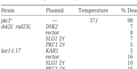 Figure 4.—High-dosage Cdc31p speciﬁcallyspc110-220wereCDC31 CENanycorresponding wild-type plasmid, or16 CENCDC31-16�suppressesofspc110-220pressed by high-copycopymps2-1at the bottom and restrictive temperatures(37spotted as in Figure 1 and incubated for 2 