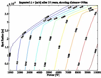 Figure 10 and Figure 11 shows the imparted ∆vpreferable; however the distance from the spot has an impact on the size of the optics that is required to focus optics