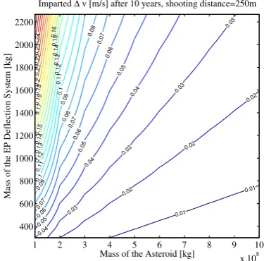 Figure 12. Imparted ∆∆∆∆v of laser ablation as a 