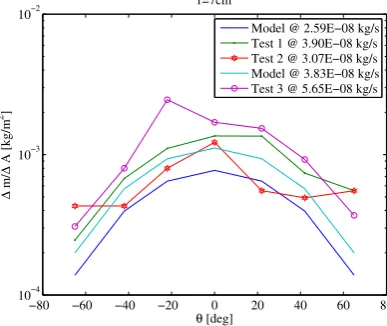 Figure 2. Mass deposits per unit area experimental result vs. model prediction at 3cm from the spot