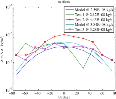 Figure 5. Comparison between the experimental measurements and simulation results for the thickness of the material deposited on the collection plate at 3 cm from the spot