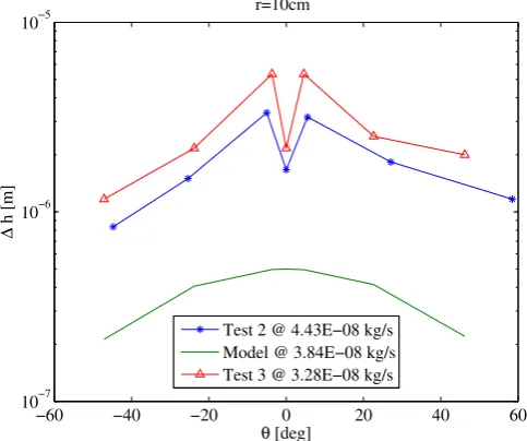 Figure 6. Comparison between the experimental measurements and simulation results for the thickness of the material deposited on the collection plate at 7 cm from the spot