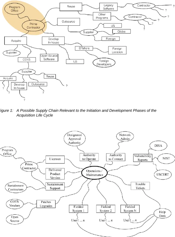 Figure 1:   A Possible Supply Chain Relevant to the Initiation and Development Phases of the   Acquisition Life Cycle 