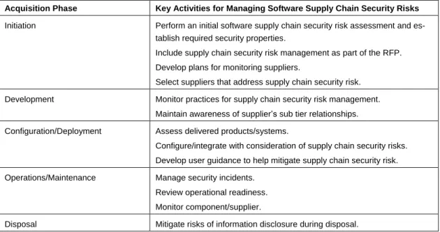 Table 1:   Acquisition Life-Cycle Phases and Corresponding Supply Chain Security Risk Management  Activities 