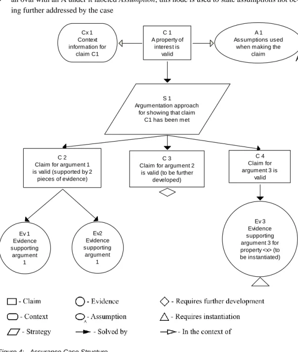 Figure 4:   Assurance Case Structure 