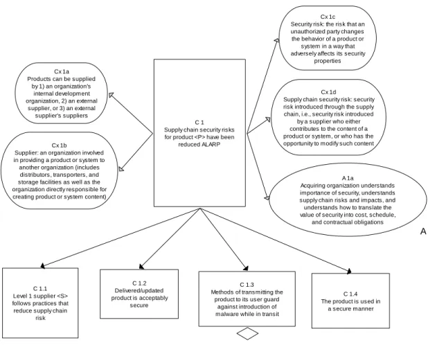 Figure 5:   Top-Level Assurance Case 