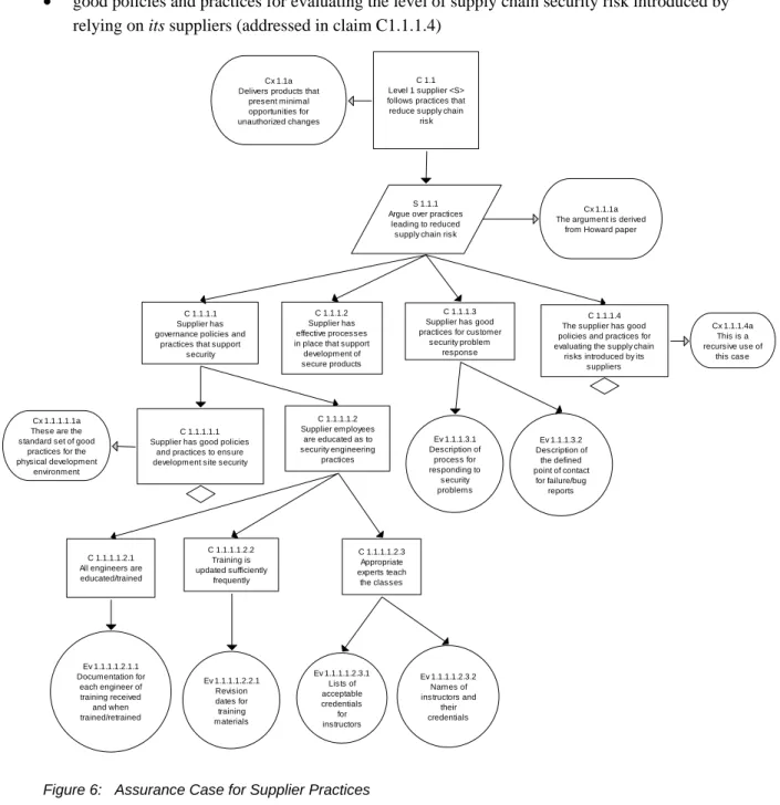Figure 6:   Assurance Case for Supplier Practices 