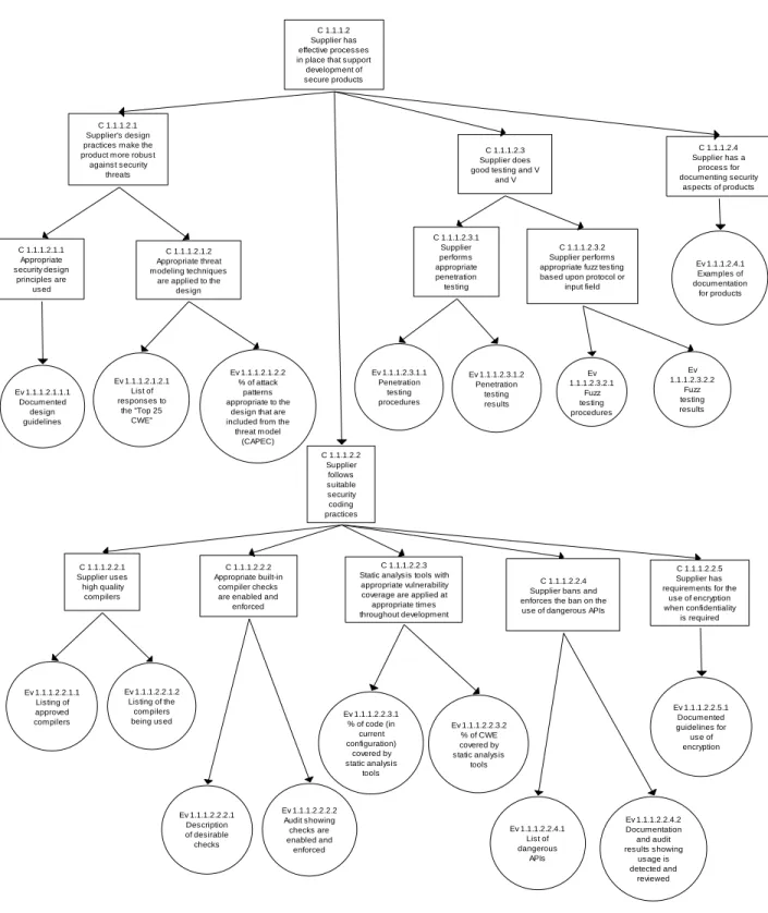Figure 7:   Supplier Practices Supporting Development of Secure Products 