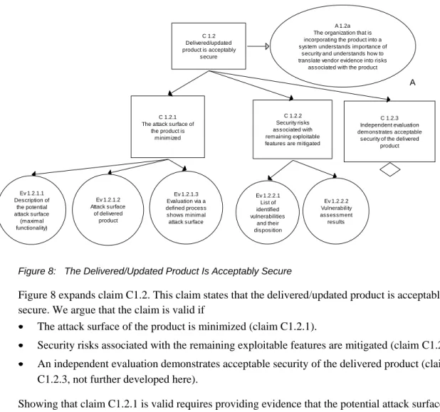 Figure 8:  The Delivered/Updated Product Is Acceptably Secure 