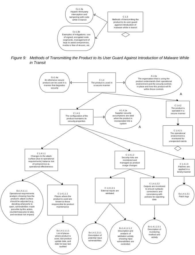 Figure 9:  Methods of Transmitting the Product to Its User Guard Against Introduction of Malware While  in Transit 
