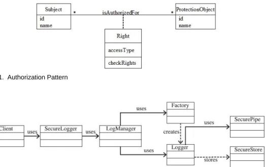 Fig. 1.  Authorization Pattern 