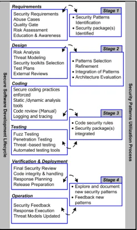 Fig. 3.  Integrated Security Development Framework 