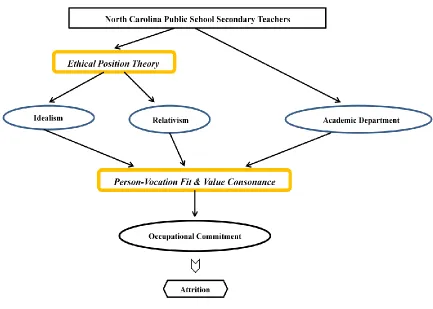 Figure 1.1 Visual representation of study's theoretical framework .   