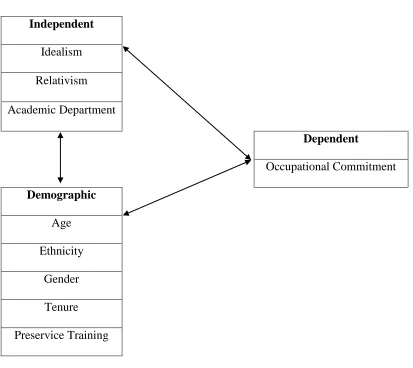 Figure 1.2. Conceptual framework highlighting study variables.   