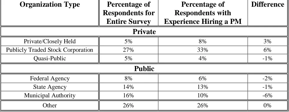 Table 5: Trends in the Frequency of Different Types of Firms with Experience in Hiring an External Program Manager 
