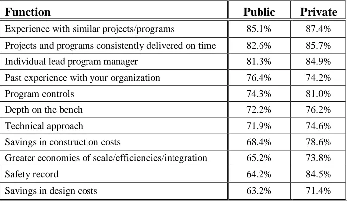 Table 6:  Functions Considered when Hiring a Program Manager 