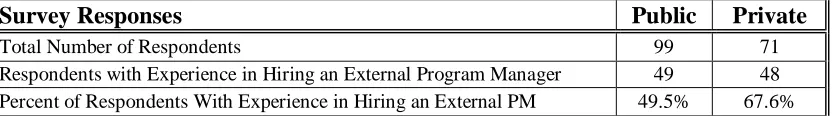 Table 7: Experience in Hiring an External Program Manager 