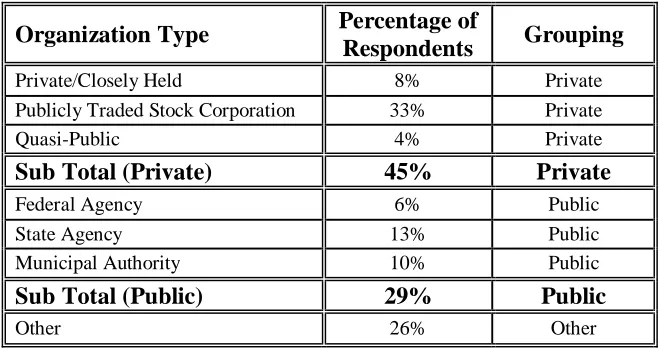 Table 1:  Survey Respondent Organizational Categories 