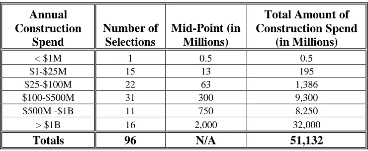 Table 3:  Annual Construction Expenditures for Survey Respondents 