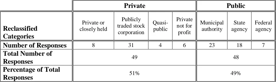 Table 4: Private and Public Classification of Construction Ownership 
