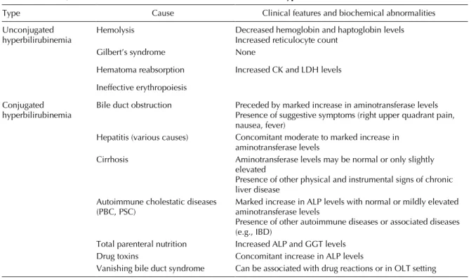 Table 3: Causes, clinical features and biochemical abnormalities of hyperbilirubinemia