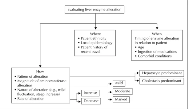 Fig. 1: Schematic representation of an approach to liver enzyme alteration. Specific modalities of en- en-zyme alteration (how) and their relation with peculiar characteristics of the patient and locality (where and when) should be thoroughly assessed befo