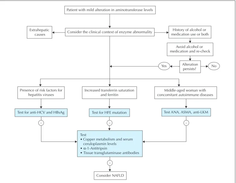 Fig. 4: Schematic, initial diagnostic algorithm for a patient presenting with mild aminotransferase abnormality