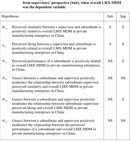 Table 4.6 Hypotheses tested, with summary of support (S)/non-support (NS) for hypotheses from subordinates’ perspective (Sub) and from supervisors’ perspective (Sub), when overall LMX-MDM was the dependent variable 