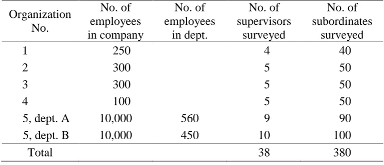 Table 3.1 Number of supervisors and subordinates from five  manufacturing enterprises 
