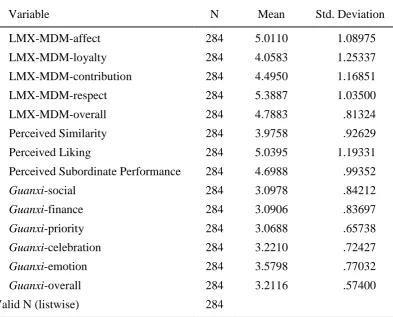 Table 4.1 Descriptive statistics of measured variables from subordinates' perspective 