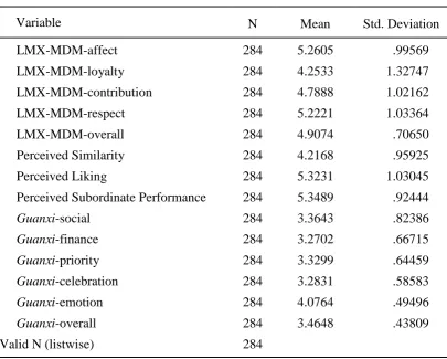 Table 4.2 Descriptive statistics of measured variables from supervisors' perspective 