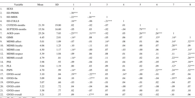 Table 4.3 Means, standard deviations and correlations for study variables (subordinates’ perspective) 