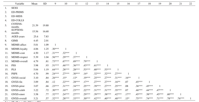 Table 4.3 (cont.)   Means, standard deviations and correlations for study variables (subordinates’ perspective) 