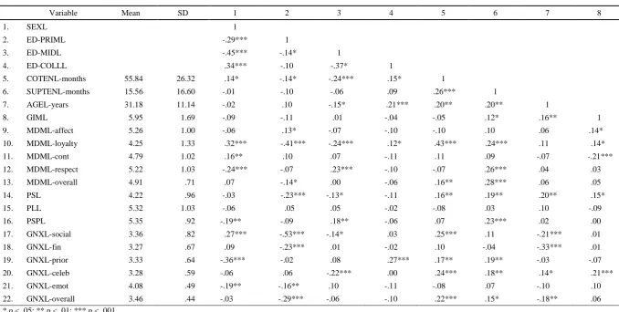 Table 4.4 Means, standard deviations and correlations for study variables (supervisors’ perspective) 