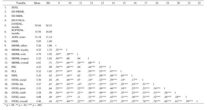 Table 4.4 (cont.)   Means, standard deviations and correlations for study variables (supervisors’ perspective)  