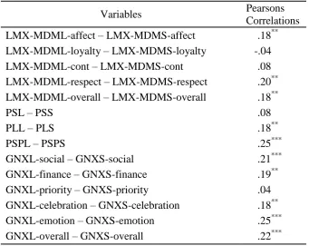 Table 4.5 Correlations between supervisors’ and subordinates’ ratings of the same variables 