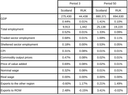 Table 2: Quasi IO Summary Results 