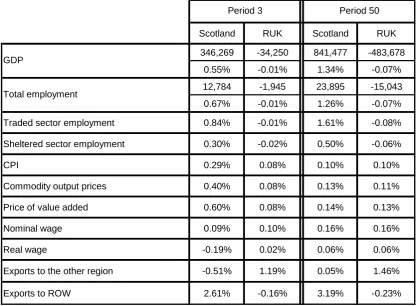 Table 6: Wage Spillover (2) Summary Results 