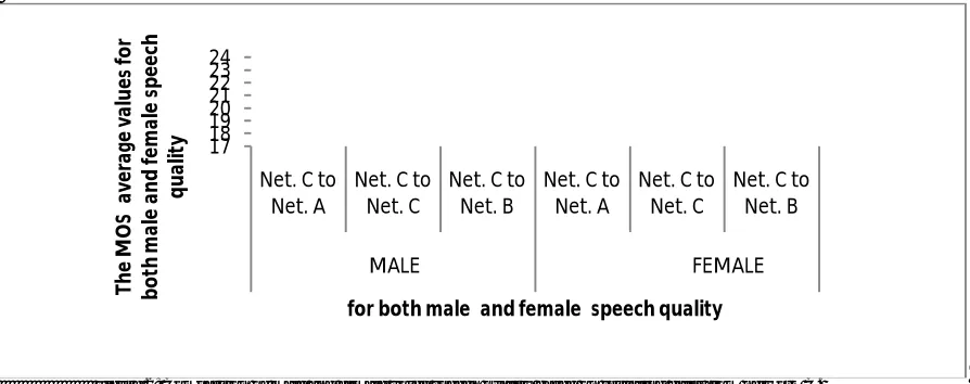 Table 5, shown in Fig 2 for both male and female speech quality level based on initialing calls from Network C to other mobile networks respectively