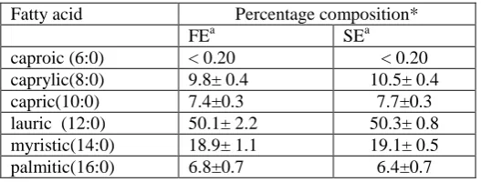 Table 1: Total fat, sugar, protein, polyphenol contents and antioxidant activity of FE and SE of coconut milk  