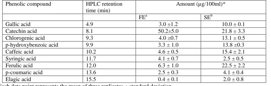 Table 3: Phenolic composition in FE and SE of coconut milk  