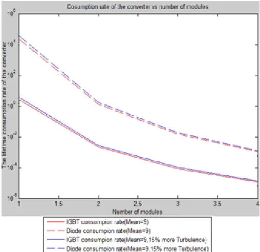 Figure 6. Lifetime consumption rate of IGBT and Diode versus the number of the parallel modules 