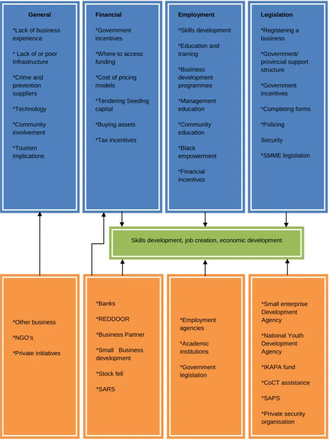 Figure 5.1 Model for identifying constraints to trade in townships   Sources: Researcher’s own construct  