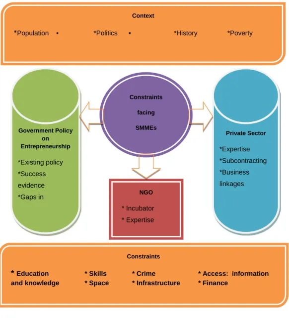 Figure 2.3: Summary of the chapter   Source: Researcher’s own construct 