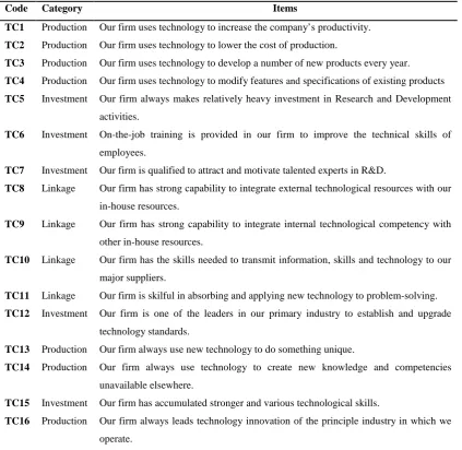 Table 4.2: The measurement items of technological capability 