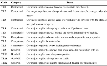 Table 4.4: The measurement items of trust 