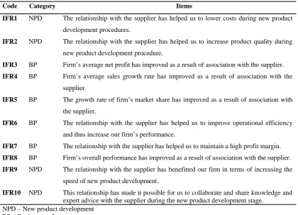 Table 4.5: The measurement items of inter-firm relationship performance 