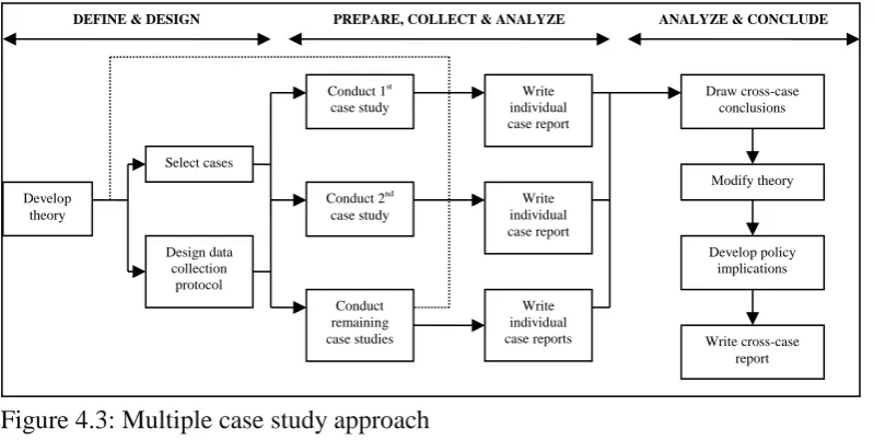 Figure 4.3: Multiple case study approach  Source: COSMOS Corporation (2000) as cited in Yin (2003)